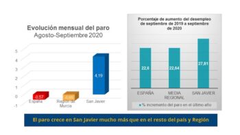 Gráficos de la comparativa del paro a nivel loca, regional y nacional