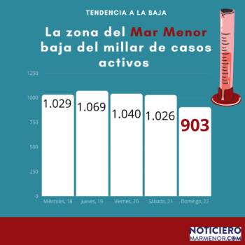 Evolución de la epidemia en la zona Mar Menor