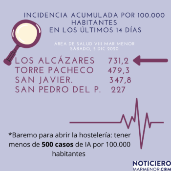 Datos de Incidencia Acumulada de Covid en la zona Mar Menor