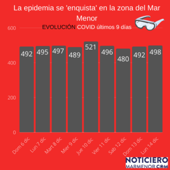 Evolución Covid en la zona Mar Menor del 6 al 14 de diciembre