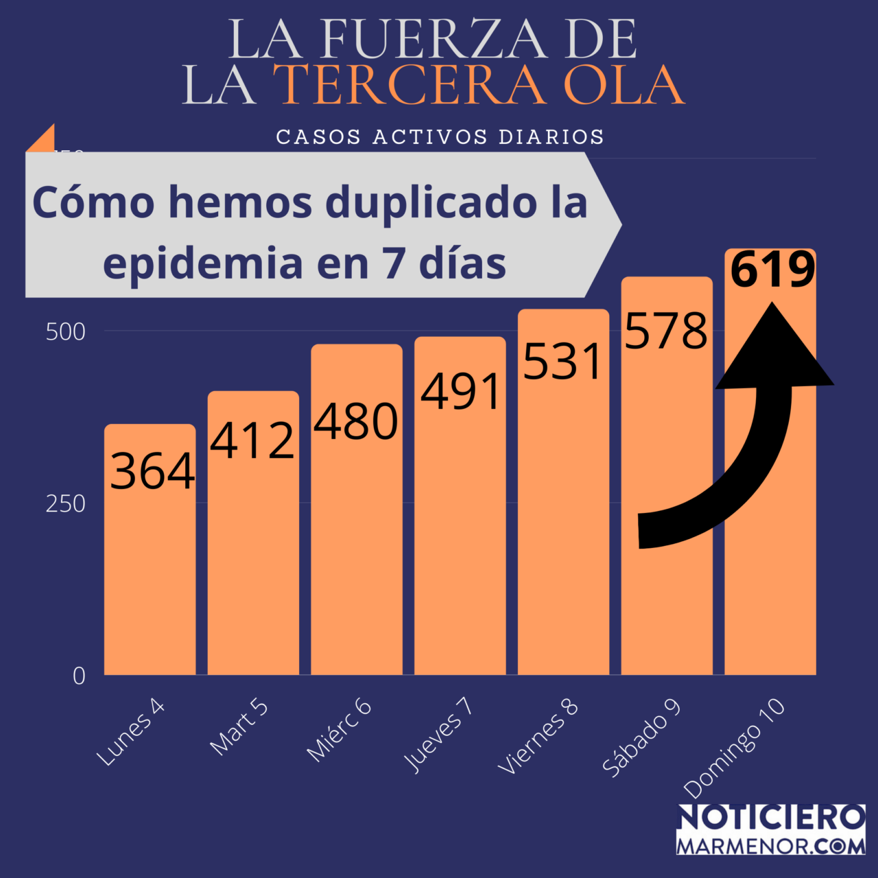 Evolución de la epidemia en la primera semana de enero