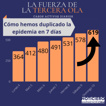 Evolución de la epidemia en la primera semana de enero