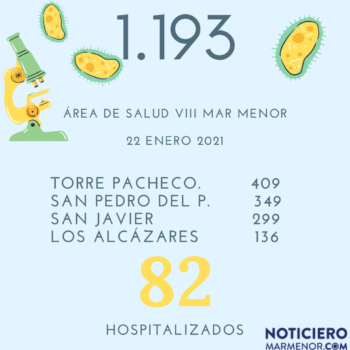 Casos activos de Covid en la zona del Mar Menor
