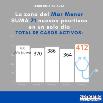 Inicio de la tercera oleada en la zona del Mar Menor