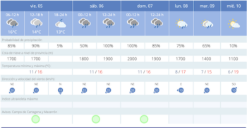 Predicción de lluvias para el fin de semana en la costa del Mar Menor