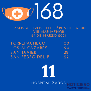 Casos de Covid a 29 de marzo de 2021 en la zona del Mar Menor