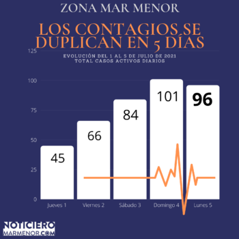 Los casos de Covid se duplican en 5 días en la zona del Mar Menor