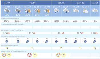 Predicción de la Aemet para los próximos días
