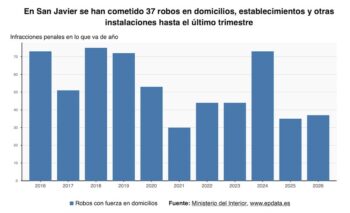 Gráfica de delitos en San Javier con estadísticas de robos