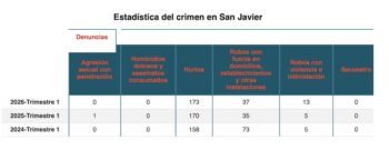 Tabla de estadísticas de delitos en San Javier con datos de robos y agresiones