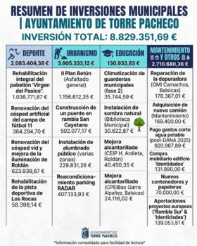 Resumen de inversiones municipales del Ayuntamiento de Torre Pacheco